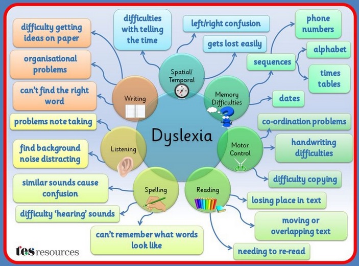 Check yourself for Dyslexia